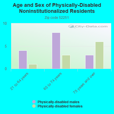 Age and Sex of Physically-Disabled Noninstitutionalized Residents