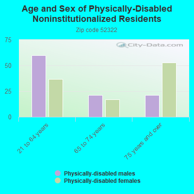 Age and Sex of Physically-Disabled Noninstitutionalized Residents