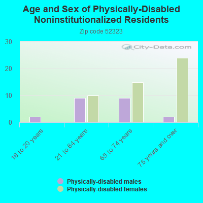 Age and Sex of Physically-Disabled Noninstitutionalized Residents