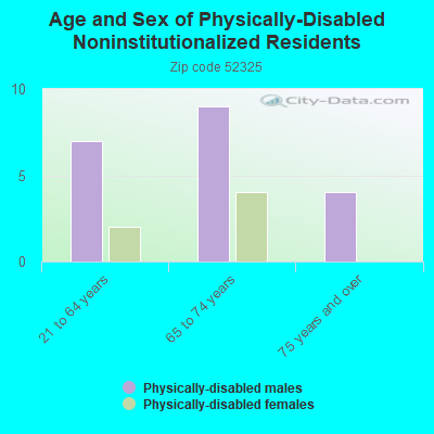 Age and Sex of Physically-Disabled Noninstitutionalized Residents