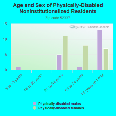 Age and Sex of Physically-Disabled Noninstitutionalized Residents