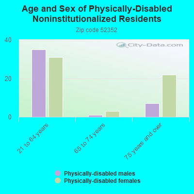 Age and Sex of Physically-Disabled Noninstitutionalized Residents