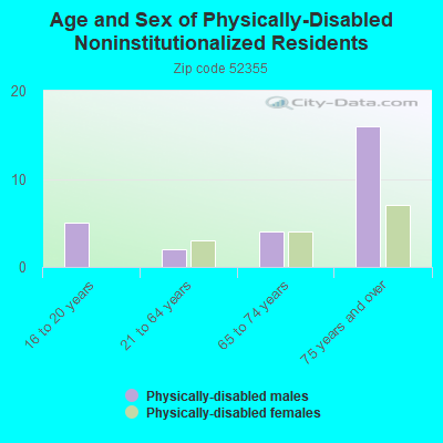 Age and Sex of Physically-Disabled Noninstitutionalized Residents