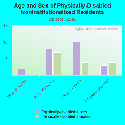 Age and Sex of Physically-Disabled Noninstitutionalized Residents