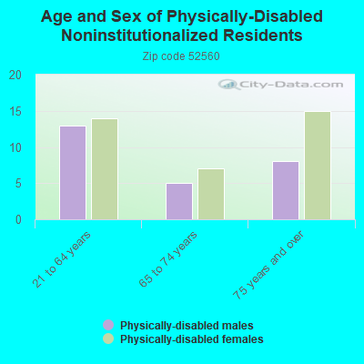 Age and Sex of Physically-Disabled Noninstitutionalized Residents