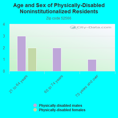 Age and Sex of Physically-Disabled Noninstitutionalized Residents