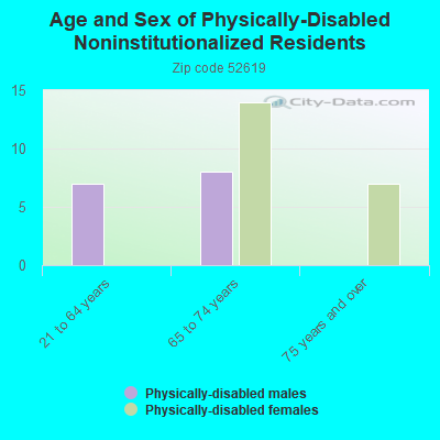 Age and Sex of Physically-Disabled Noninstitutionalized Residents