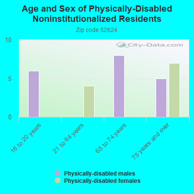 Age and Sex of Physically-Disabled Noninstitutionalized Residents