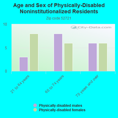 Age and Sex of Physically-Disabled Noninstitutionalized Residents