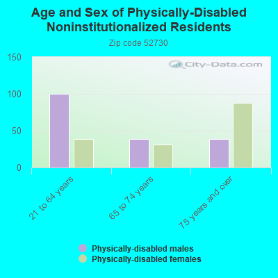 Age and Sex of Physically-Disabled Noninstitutionalized Residents