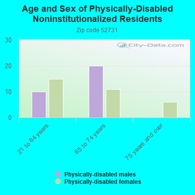 Age and Sex of Physically-Disabled Noninstitutionalized Residents