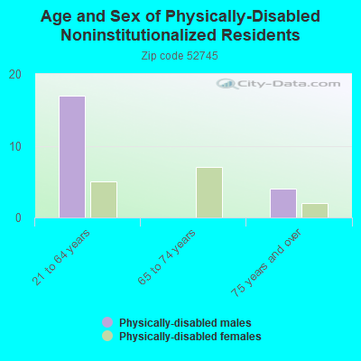 Age and Sex of Physically-Disabled Noninstitutionalized Residents