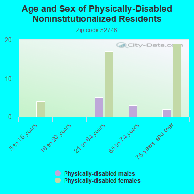 Age and Sex of Physically-Disabled Noninstitutionalized Residents