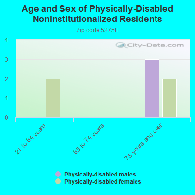 Age and Sex of Physically-Disabled Noninstitutionalized Residents