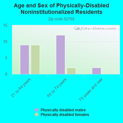 Age and Sex of Physically-Disabled Noninstitutionalized Residents