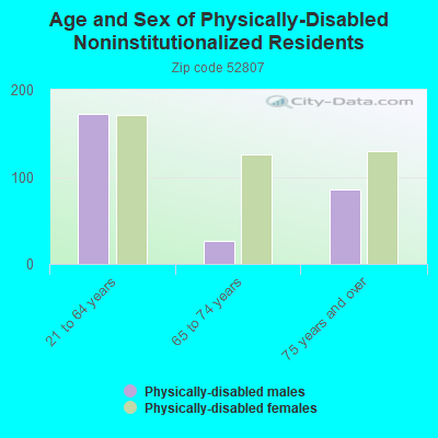 Age and Sex of Physically-Disabled Noninstitutionalized Residents