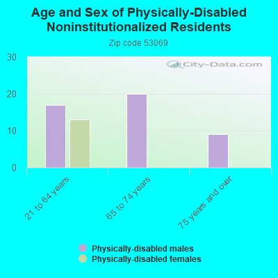 Age and Sex of Physically-Disabled Noninstitutionalized Residents