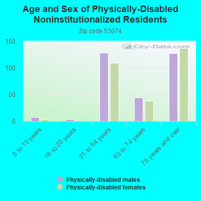 Age and Sex of Physically-Disabled Noninstitutionalized Residents