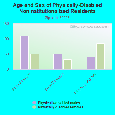 Age and Sex of Physically-Disabled Noninstitutionalized Residents