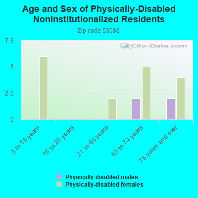 Age and Sex of Physically-Disabled Noninstitutionalized Residents