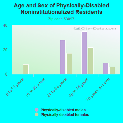 Age and Sex of Physically-Disabled Noninstitutionalized Residents