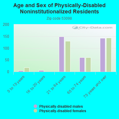 Age and Sex of Physically-Disabled Noninstitutionalized Residents