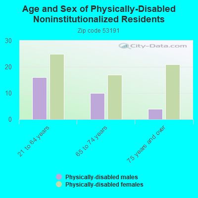 Age and Sex of Physically-Disabled Noninstitutionalized Residents