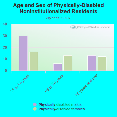 Age and Sex of Physically-Disabled Noninstitutionalized Residents