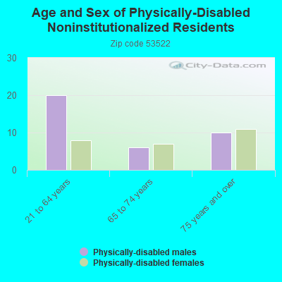 Age and Sex of Physically-Disabled Noninstitutionalized Residents