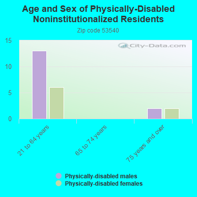 Age and Sex of Physically-Disabled Noninstitutionalized Residents