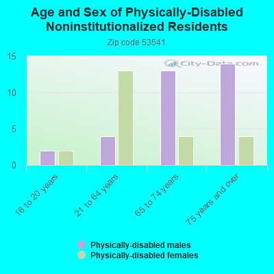 Age and Sex of Physically-Disabled Noninstitutionalized Residents