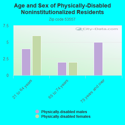 Age and Sex of Physically-Disabled Noninstitutionalized Residents