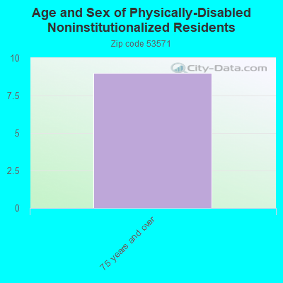 Age and Sex of Physically-Disabled Noninstitutionalized Residents