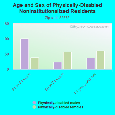 Age and Sex of Physically-Disabled Noninstitutionalized Residents