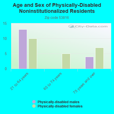 Age and Sex of Physically-Disabled Noninstitutionalized Residents