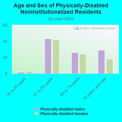 Age and Sex of Physically-Disabled Noninstitutionalized Residents