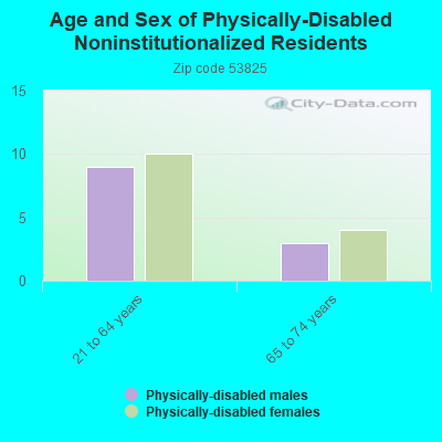 Age and Sex of Physically-Disabled Noninstitutionalized Residents