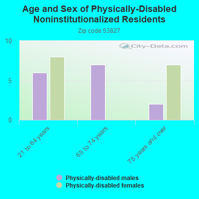 Age and Sex of Physically-Disabled Noninstitutionalized Residents