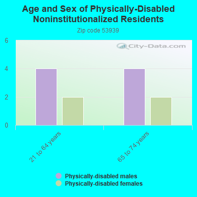 Age and Sex of Physically-Disabled Noninstitutionalized Residents