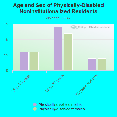 Age and Sex of Physically-Disabled Noninstitutionalized Residents