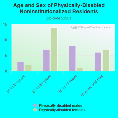 Age and Sex of Physically-Disabled Noninstitutionalized Residents