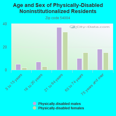 Age and Sex of Physically-Disabled Noninstitutionalized Residents