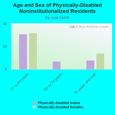 Age and Sex of Physically-Disabled Noninstitutionalized Residents