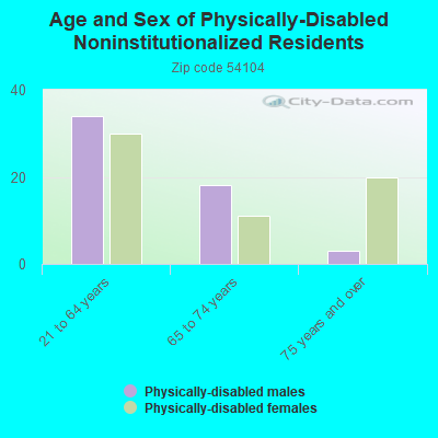 Age and Sex of Physically-Disabled Noninstitutionalized Residents