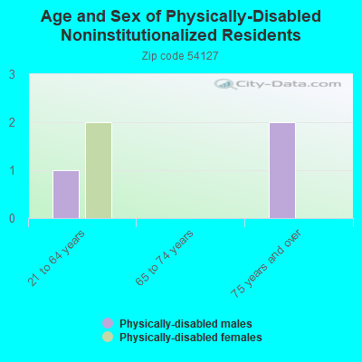 Age and Sex of Physically-Disabled Noninstitutionalized Residents