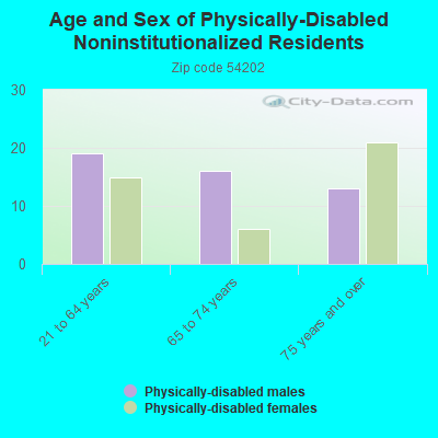 Age and Sex of Physically-Disabled Noninstitutionalized Residents