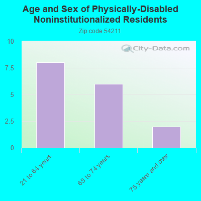 Age and Sex of Physically-Disabled Noninstitutionalized Residents