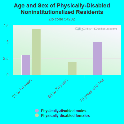 Age and Sex of Physically-Disabled Noninstitutionalized Residents