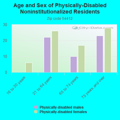 Age and Sex of Physically-Disabled Noninstitutionalized Residents