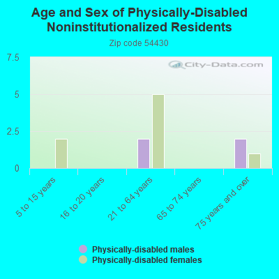 Age and Sex of Physically-Disabled Noninstitutionalized Residents